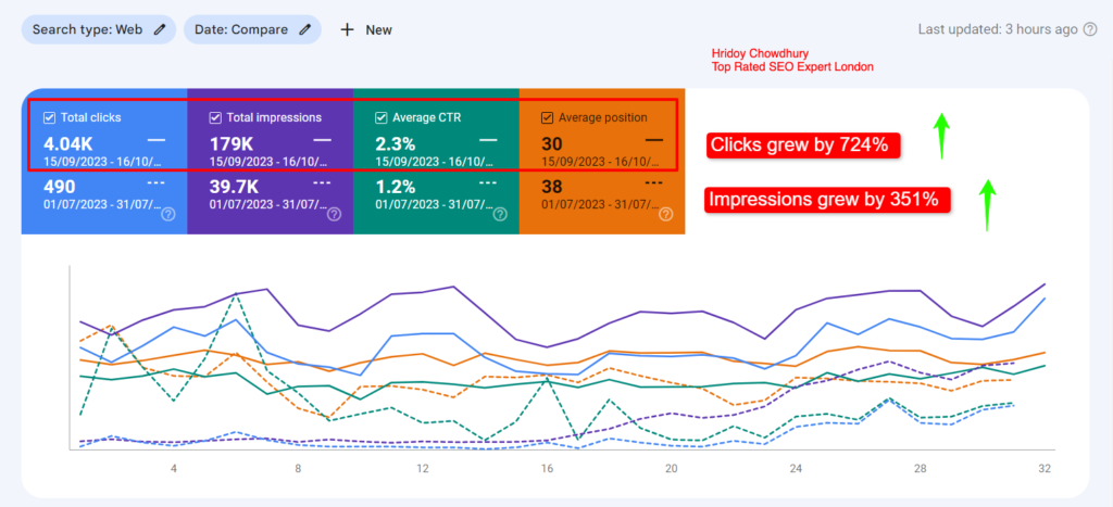 One of our esteemed Shopify clients, based in London, encountered a substantial decrease in website traffic in June 2023, a result of prior engagements with an SEO agency that had been implementing outdated strategies.