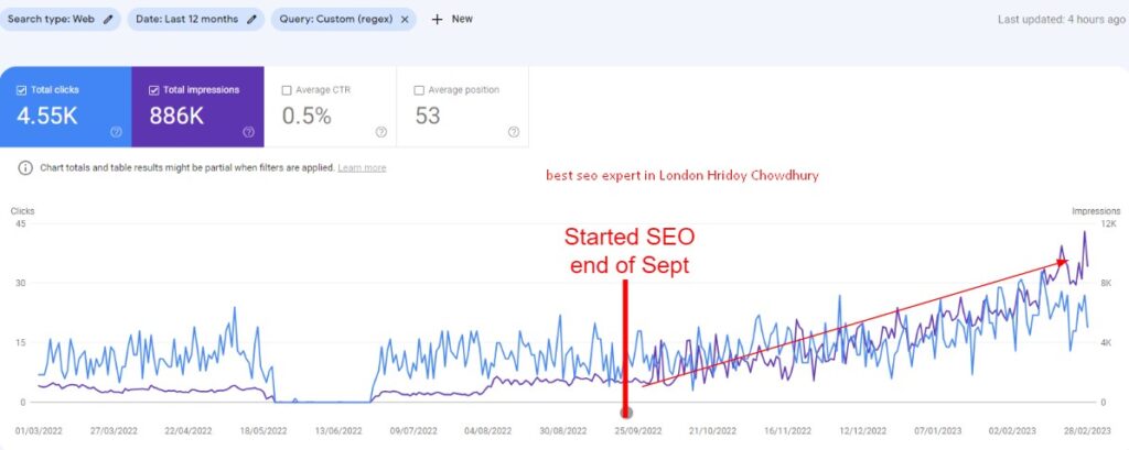 In the bustling landscape of automotive manufacturing, RankUp, an SEO Companyt in London, embarked on a transformative journey with a prominent enterprise client.