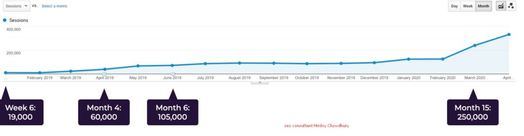 As the leading Seo agency in London, RankUp has a knack for transforming the digital landscapes of niche markets.