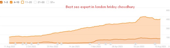 Greetings! We RankUp, a London-based SEO specialist company. This case study demonstrates how we dramatically increased a SaaS company's traffic by 223% following a site migration, without the reliance on link building.