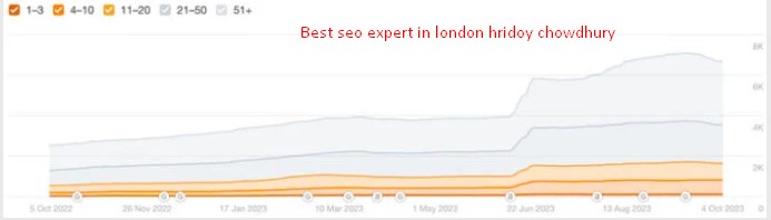 Hello, We RankUp, an SEO Company from London. In this case study, I'll share how we dramatically boosted organic traffic by 44% for a B2B client without relying on any link-building strategies. This approach underscores the power of targeted content optimization and technical SEO enhancements.