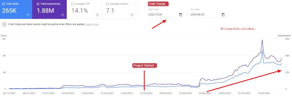 An online travel agency reached out to us, frustrated with their visually appealing yet underperforming website.