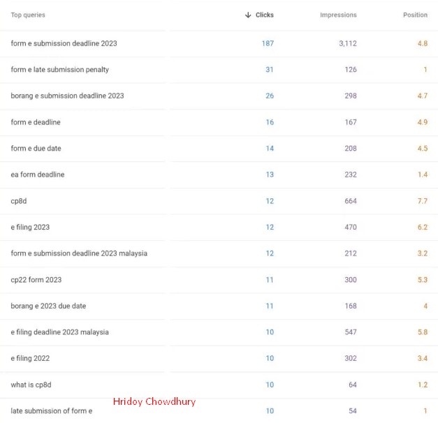 In August 2022, a premier financial consulting firm in Malaysia reached out with the goal to drastically improve their SERP standings for targeted keywords.