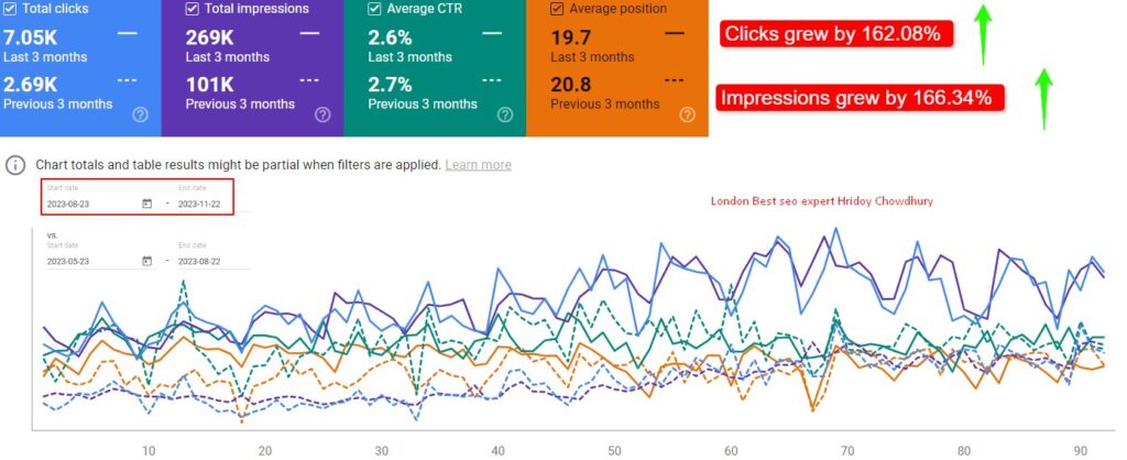 In May 2023, a well-known used car dealership in Singapore approached me with a clear challenge: their online traffic wasn't converting into leads or sales. They needed to ramp up their digital presence to drive real business results.