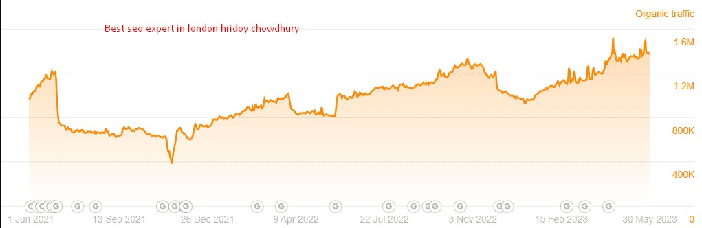 Hello, We RankUp, an SEO Company based in London, and this case study reveals how a comprehensive SEO audit can dramatically boost site traffic — in this instance, increasing a client's visitors to 1.4 million in just half a year, all without any link-building efforts.