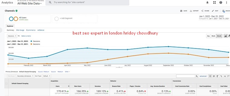 In this case study, we explore the phenomenal growth of The Stadium Reviews, which started as a niche project in 2019 and by 2022, had surged to 2.6 million sessions.