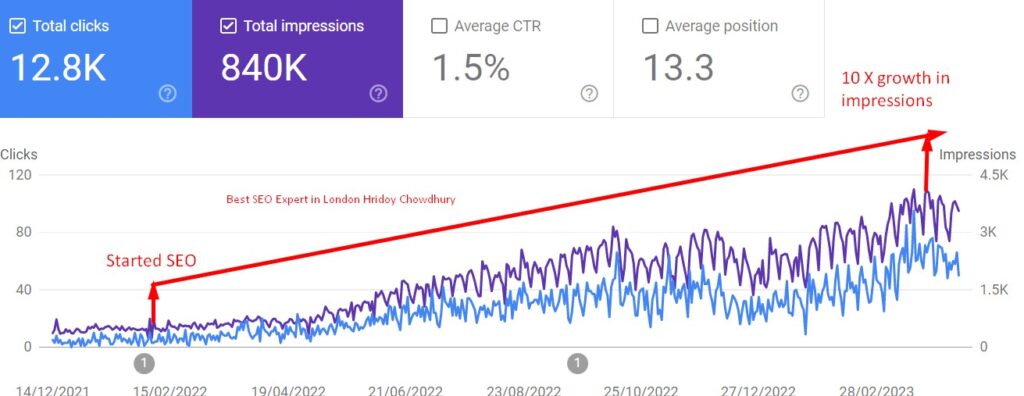 Initially, our client in the pharmaceutical manufacturing sector was seeing just a few hundred impressions daily.