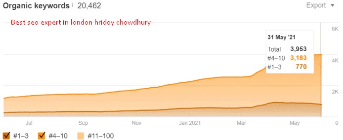 In an ambitious effort to revitalize a floundering eCommerce site in the home maintenance sector, We, RankUp, employed a series of strategic SEO interventions.