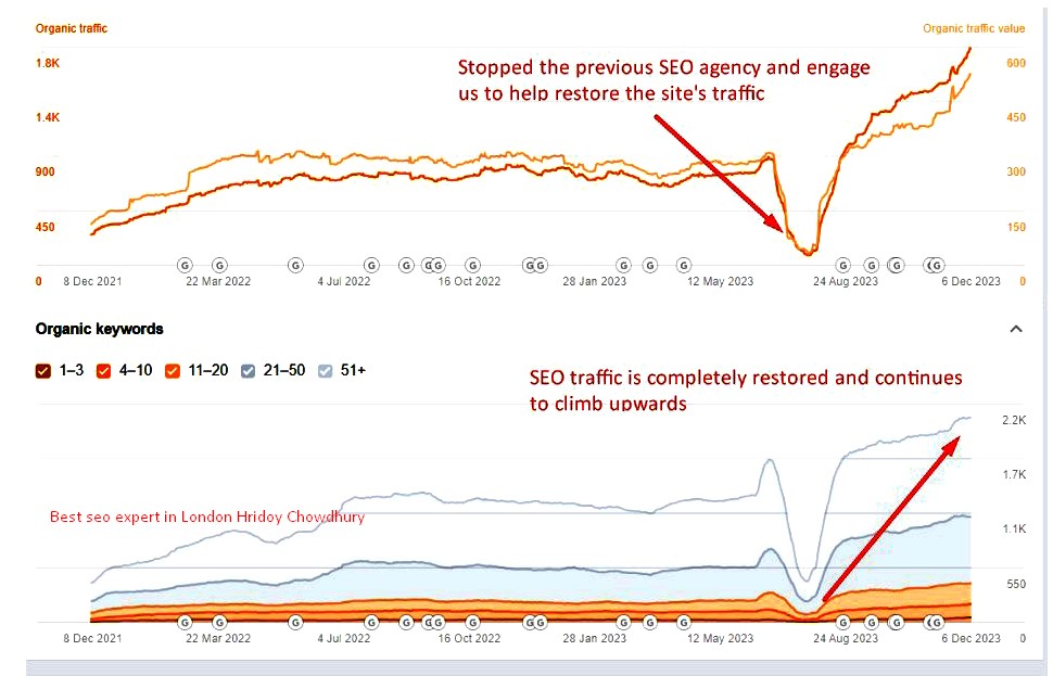 When a distinguished online retailer specializing in home decor faced a significant setback due to a Google penalty, they turned to us, RankUp, a London-based SEO Agency known for turning challenges into triumphs.