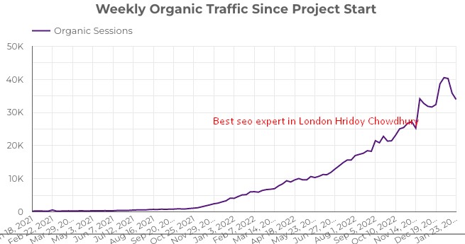 Hello! We are RankUp , a seasoned SEO company based in London. Today, we are thrilled to share a remarkable journey where we transformed an e-commerce site into a traffic powerhouse, seeing an astonishing 11,212% increase in just 10 months.