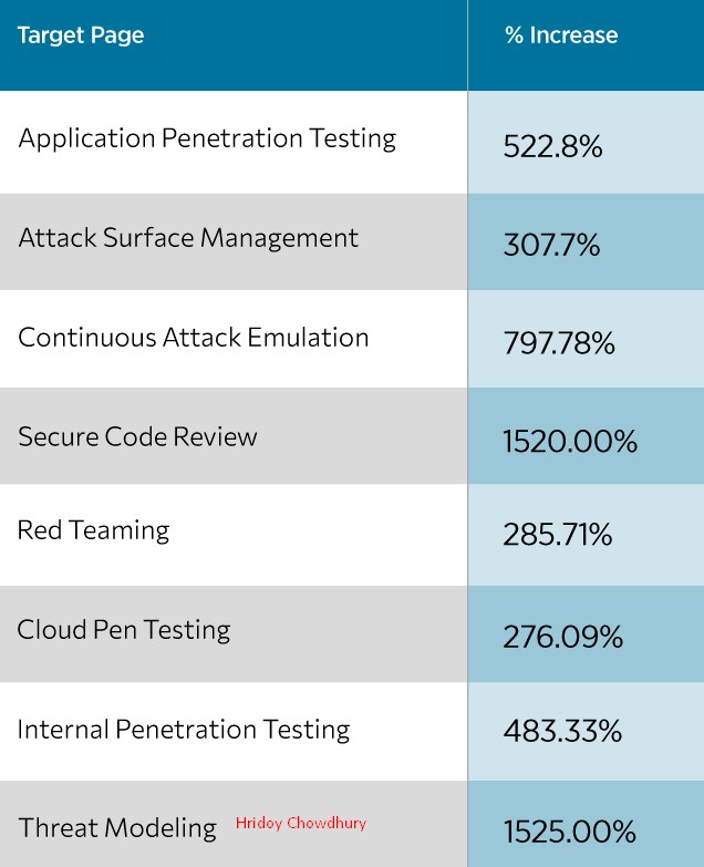 Step into the world of cybersecurity success with RankUp, an SEO Company in London. Discover how a Cybersecurity Company boosted its conversions by a whopping 92%. Let's dive into this tale of digital triumph.