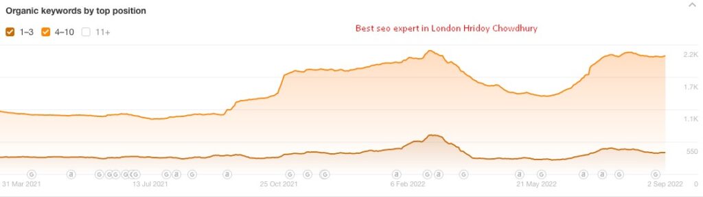 Hello! We are RankUp , an SEO company from London. In this case study, we delve into how we catalyzed a groundbreaking increase in traffic for a fundraising app in a highly saturated market, achieving an incredible 1,100% growth in organic sessions.