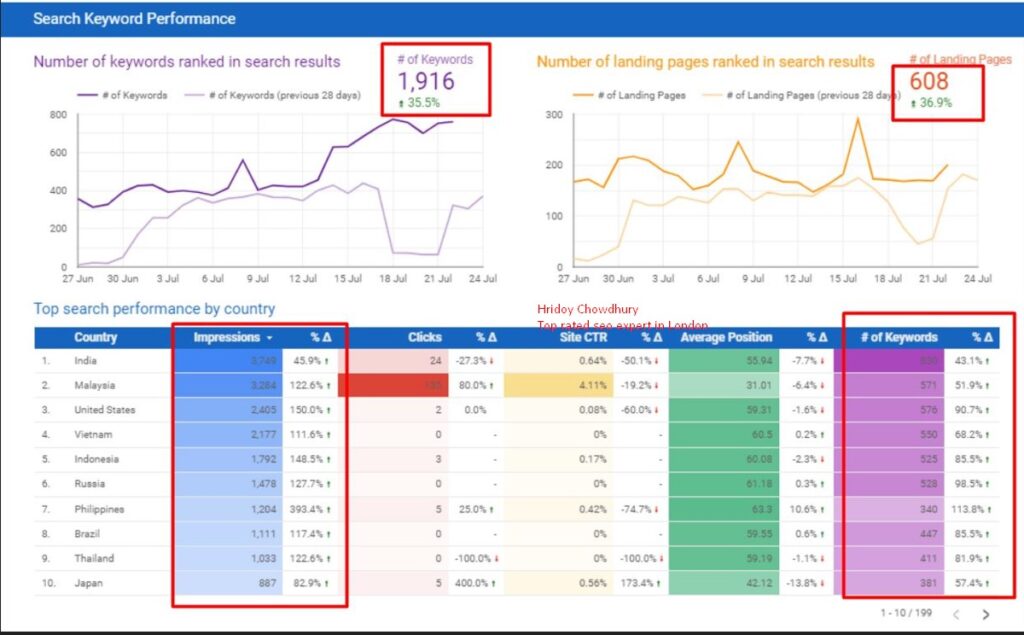 When RankUp, an seasoned SEO company in London, took on a mid-sized software company as a client, the goal was clear: overhaul their website to enhance traffic and performance.