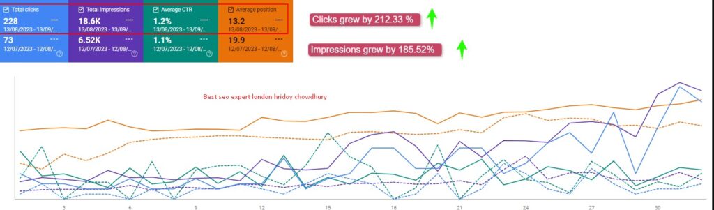 A leading U.S. sunglasses retailer approached our team with a pressing challenge: elevate their most critical non-branded keyword to the first page of Google globally, and do it fast.