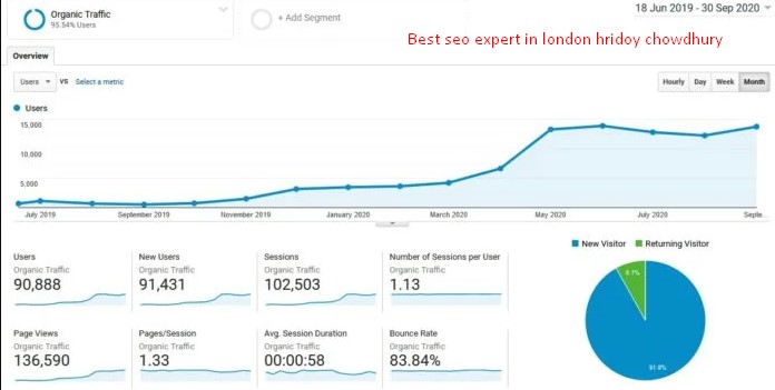 In just a few months, we transformed an affiliate website’s SEO performance from 920 to 13,503 monthly visitors—a 1,367% increase in organic traffic.