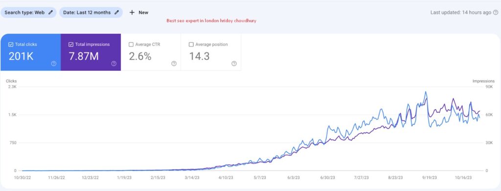 Hi there, We are RankUp, an SEO Company from London. In this case study, we explore how a budding wiki dedicated to mushrooms achieved a staggering 5,609% increase in site traffic in just seven months, becoming the definitive source for mushroom knowledge.