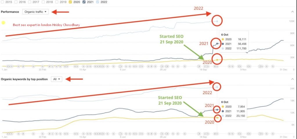 Doubling Organic Traffic: The Power of SEO-Optimized Content