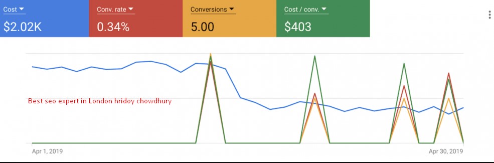 Discover how a strategic overhaul of an e-commerce PPC campaign led to a dramatic reduction in lead costs and a significant increase in lead volume. In this case study, us, RankUp, an SEO company based in London, will outline the key changes and tactics we implemented to achieve these impressive results.