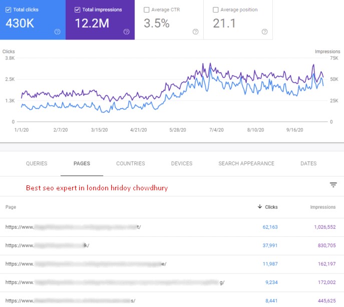 In the challenging times of COVID-19, an e-commerce sports retailer faced significant hurdles. Guided by London-based SEO company RankUp, the company saw an incredible increase in revenue by 192.05% and organic traffic by 185.53%.