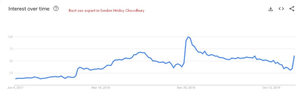 Case Study by RankUp: Tripling Web Traffic for a Keto Brand in Only Four Months