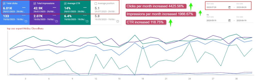 In the fluctuating world of digital marketing, maintaining a steady flow of organic leads is crucial, especially during off-peak seasons. This was the challenge faced by a well-known corporate training provider.