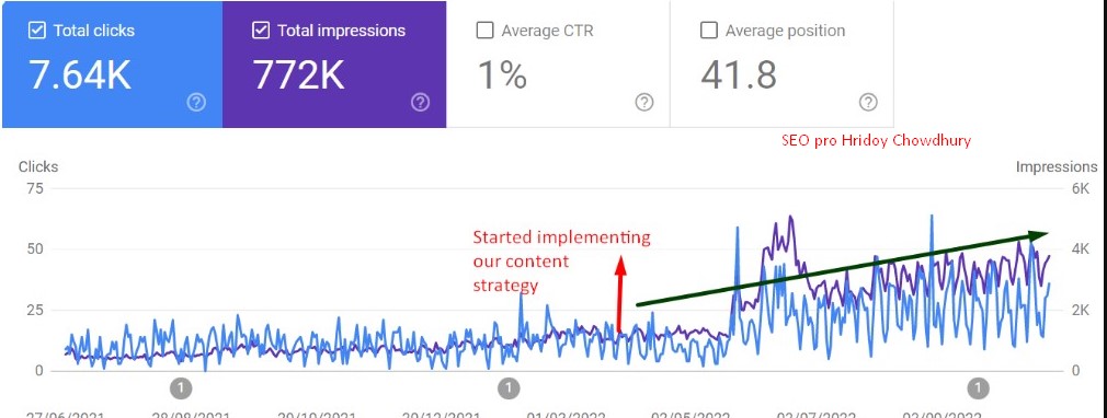 In March 2022, RankUp, an esteemed SEO company in London, embarked on a mission to overhaul the SEO content strategy for a client specializing in UX/UI web development consulting based in Malaysia.