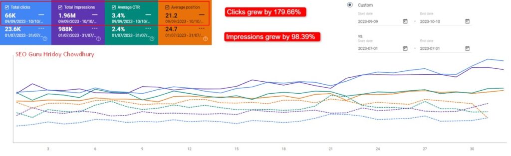 In June 2023, RankUp, an SEO company based in London, took on a challenging project with a SaaS company experiencing a downturn in web traffic.