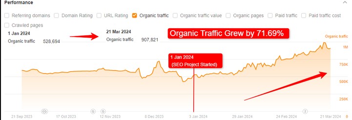 In January 2024, I embarked on a mission to boost the organic traffic of a distinguished orthopedic clinic. Utilizing a blend of sharp content strategy and savvy SEO tactics, the outcomes were swift and stunning.